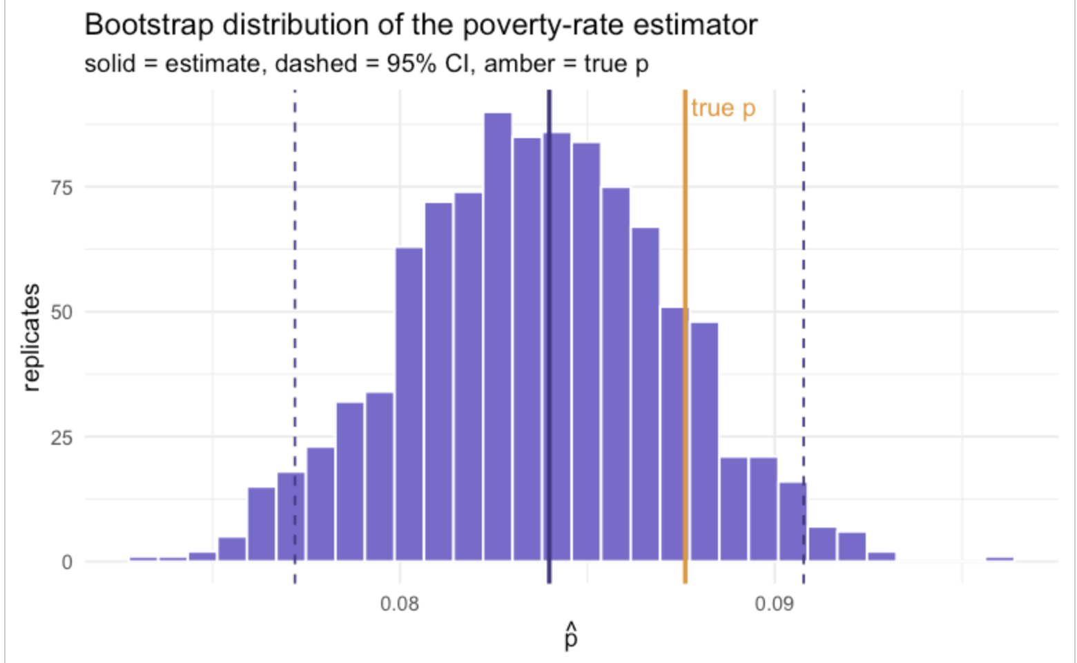Bootstrap distribution of the poverty-rate estimator