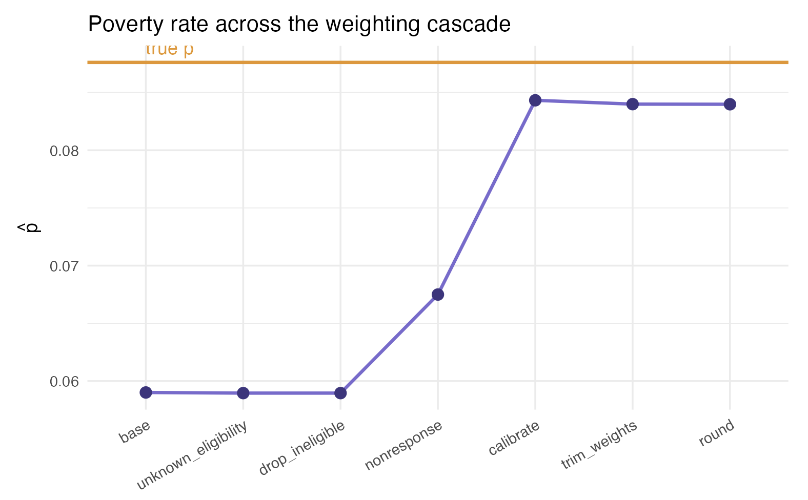 Poverty rate across the weighting cascade