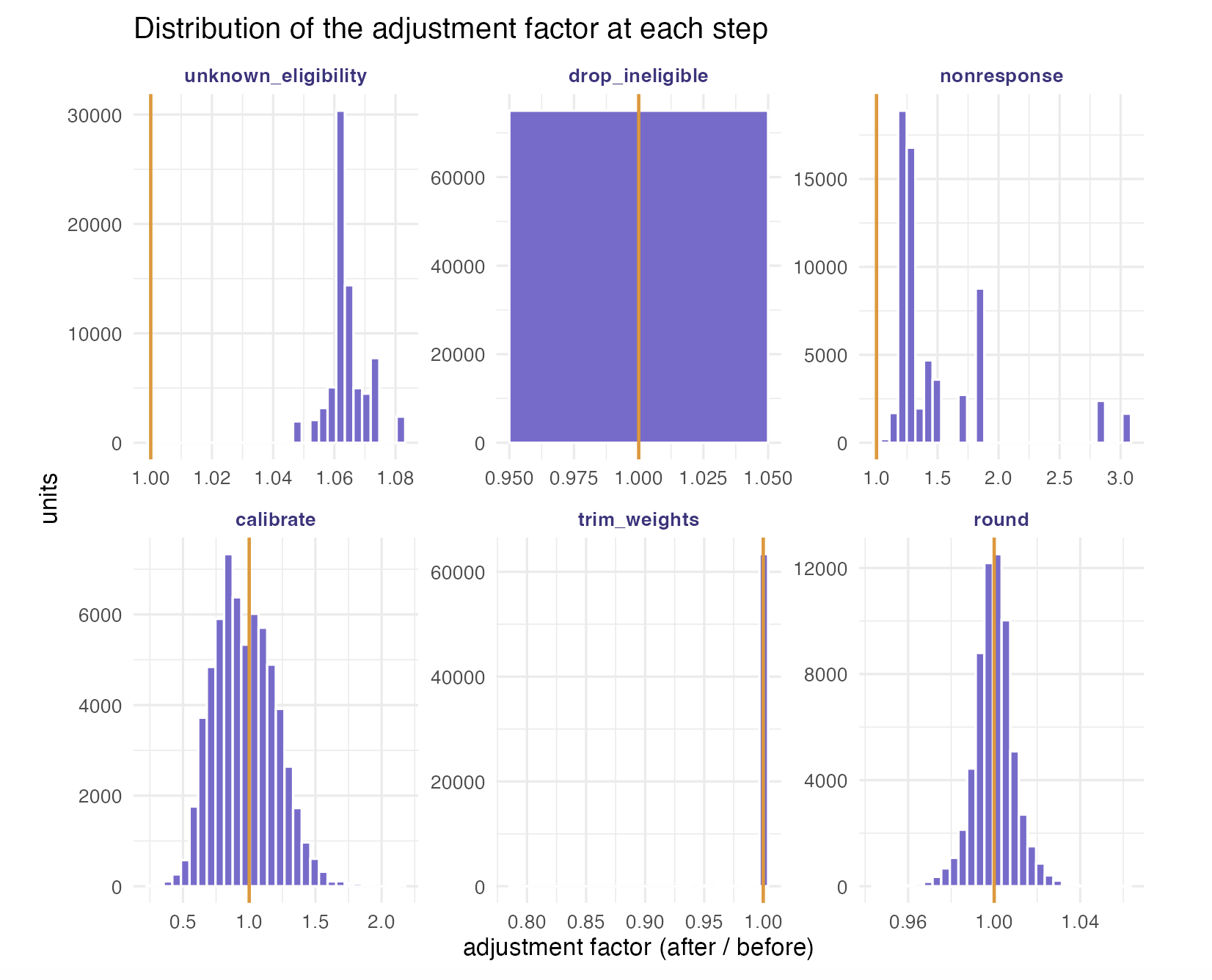 Distribution of the adjustment factor at each step