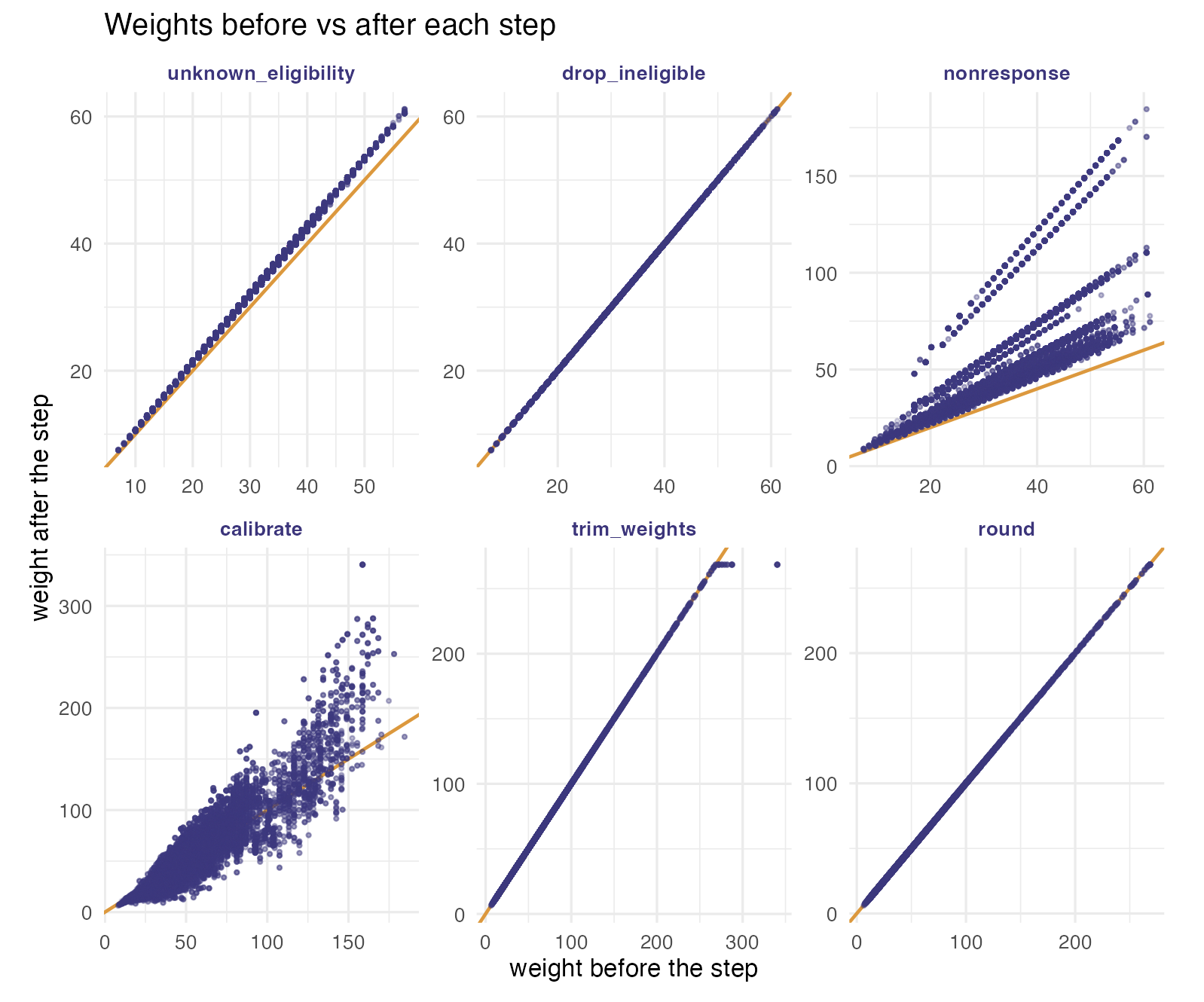 Weights before vs after each step