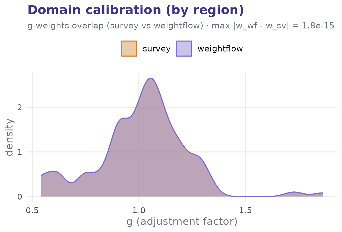 Scatter of weightflow versus survey weights for domain-partitioned calibration, points on the identity line.