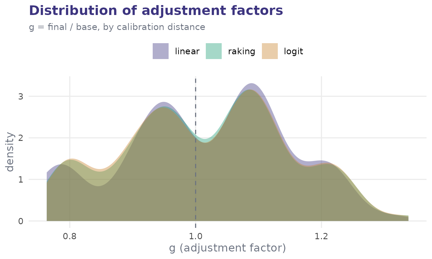 Density curves of the adjustment factors for the linear, raking and logit distances, centred near one.