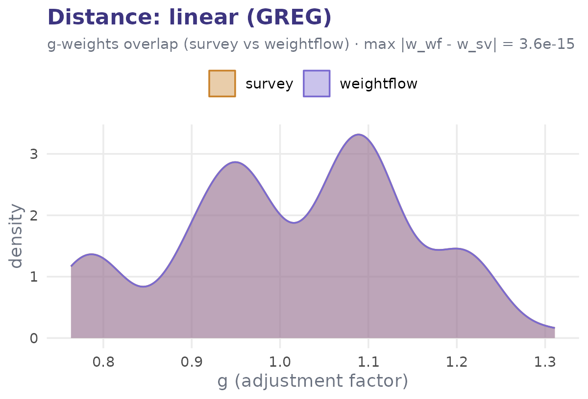 Scatter of weightflow versus survey weights for linear GREG calibration, points on the identity line.