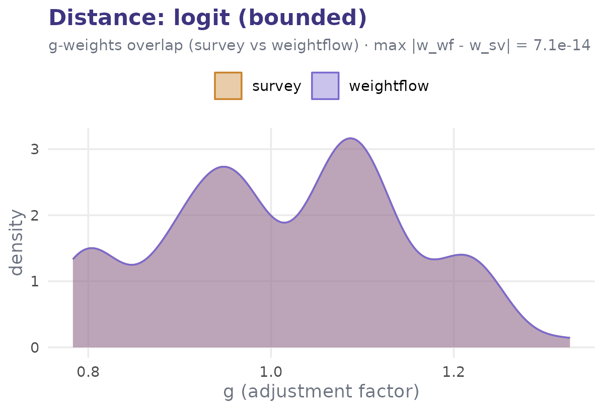 Scatter of weightflow versus survey weights for logit-distance calibration, points on the identity line.