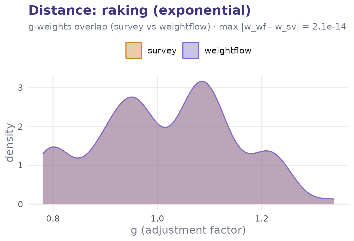 Scatter of weightflow versus survey weights for raking-distance calibration, points on the identity line.