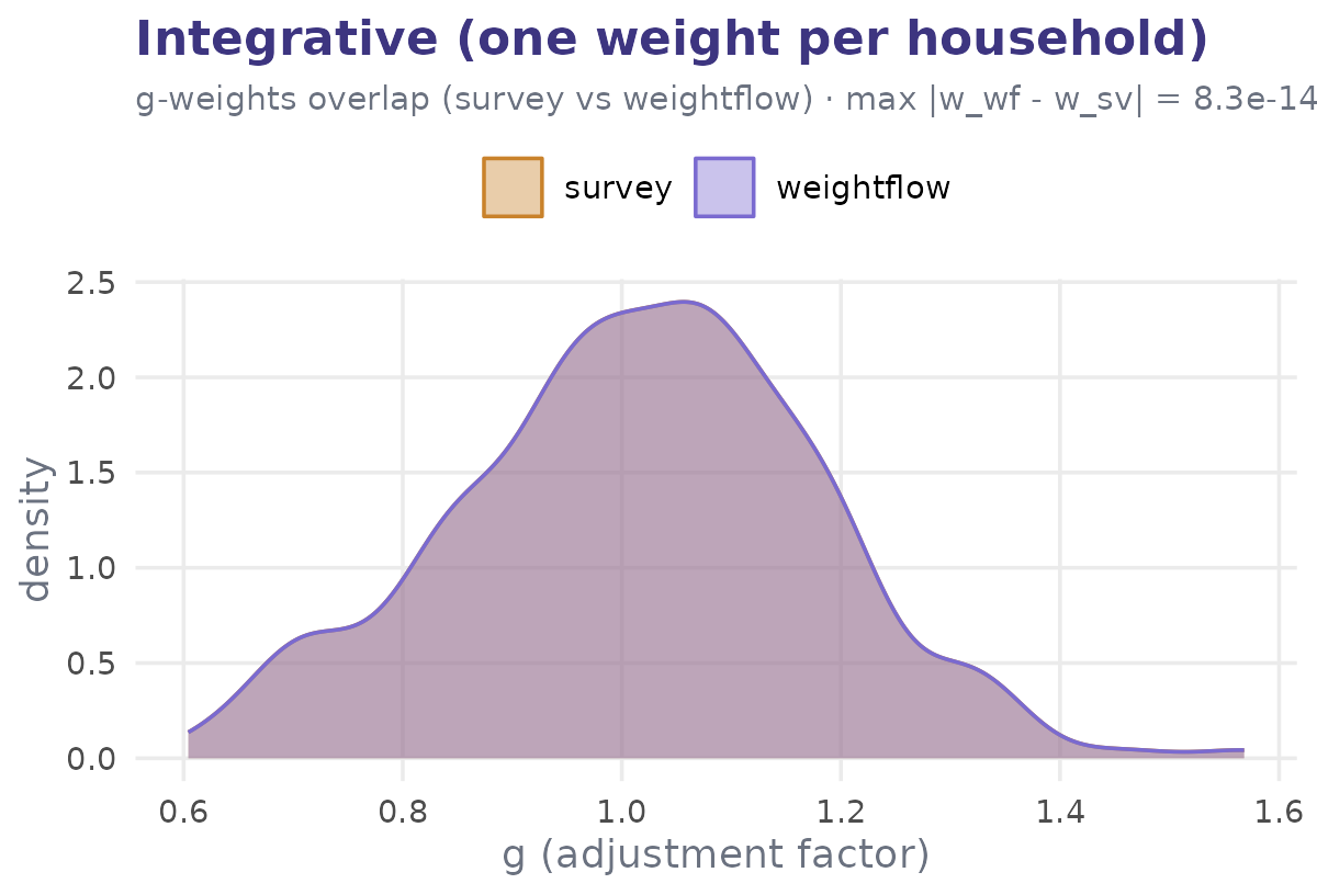 Scatter of weightflow versus survey weights for integrative one-weight-per-household calibration, points on the identity line.