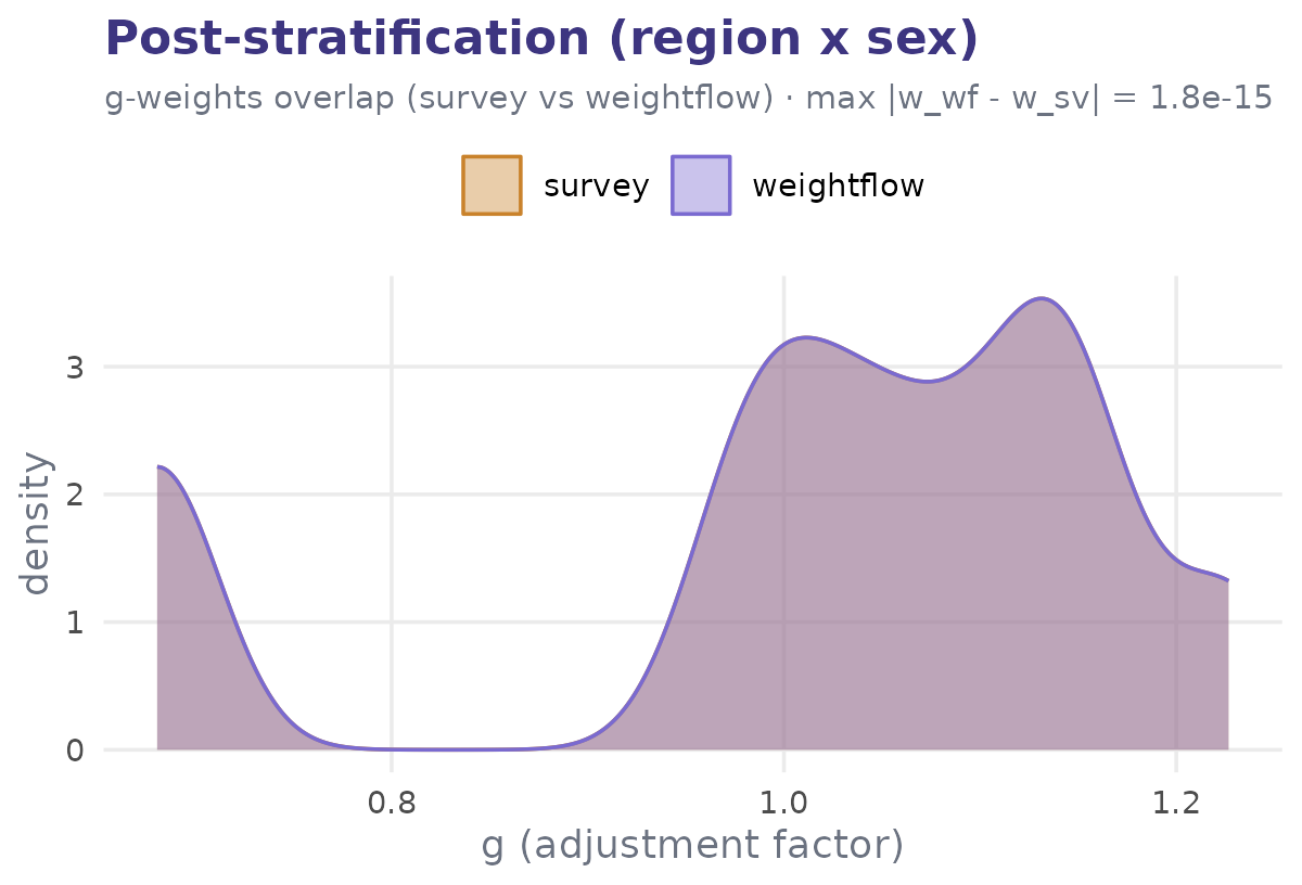 Scatter of weightflow versus survey weights for post-stratification, points on the identity line.