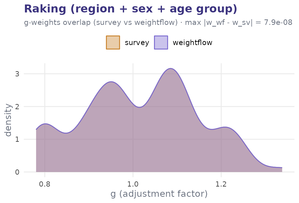 Scatter of weightflow versus survey weights for raking, points on the identity line.